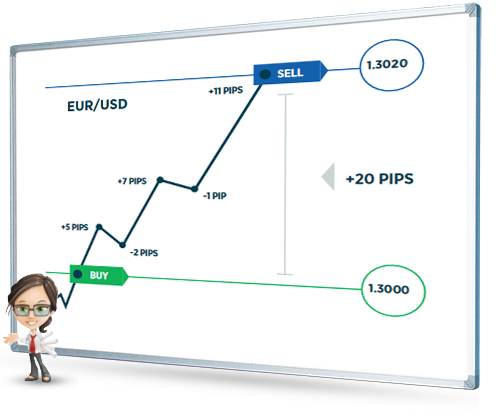 How Pips, Lots and Leverage work together whiteboard