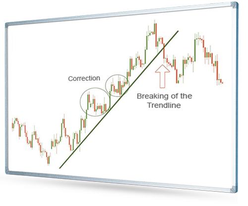 Chart Trendline drawn for an Uptrend